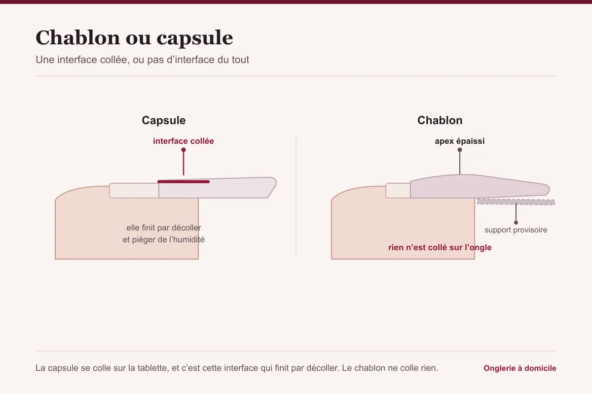 Deux coupes comparées, la capsule collée sur la tablette et la construction sur chablon qui ne colle rien