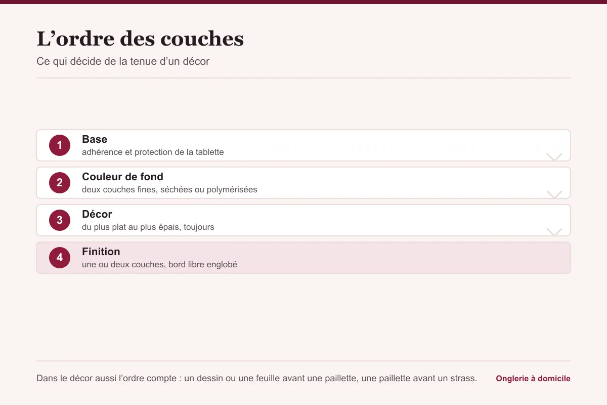 Quatre étapes numérotées, base, couleur de fond, décor et finition